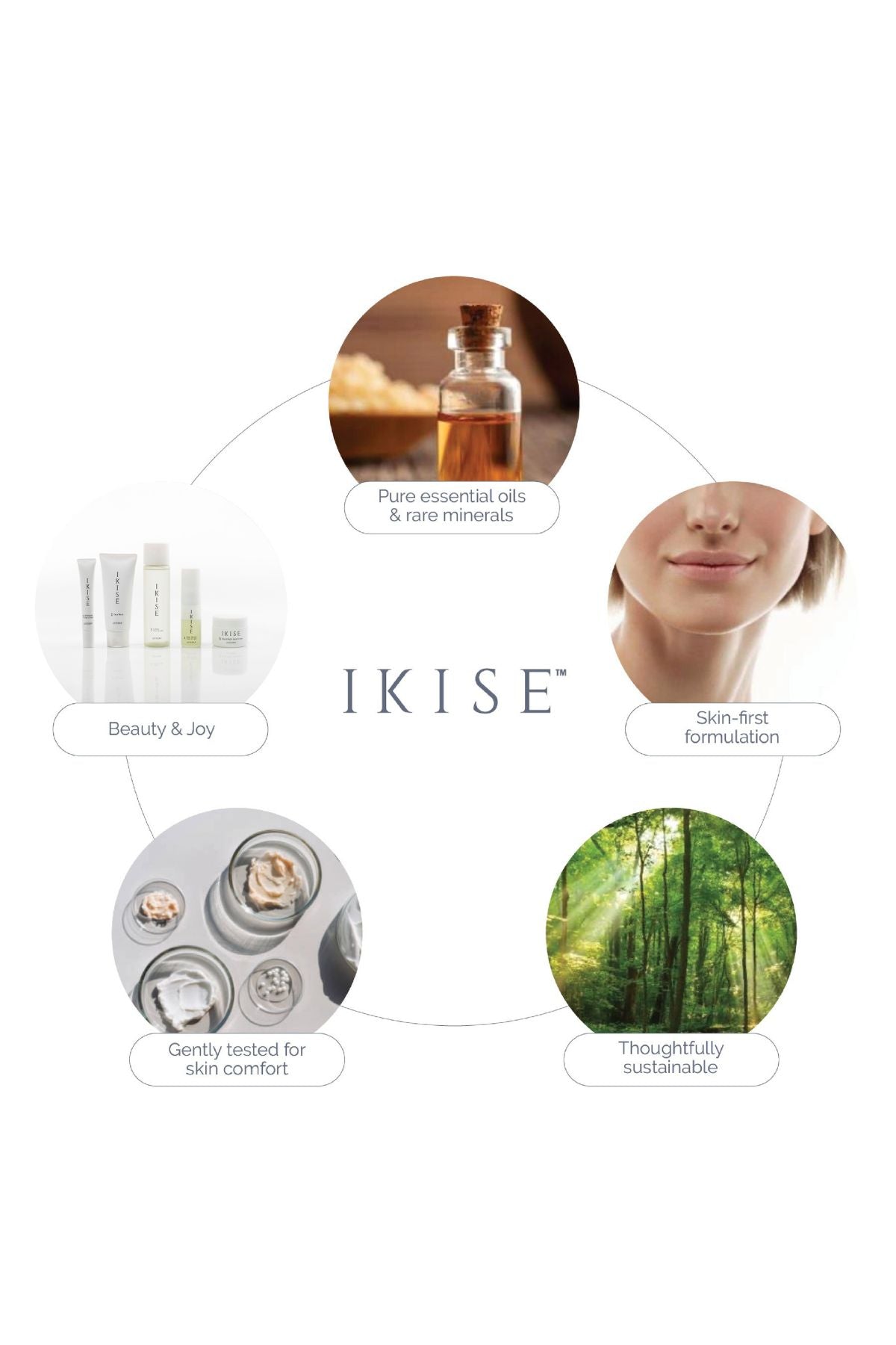 A circular infographic on a white background featuring the brand name IKISE in the center. Around it are four circular images with labels: a bottle of essential oils at the top, skincare tubes on the left, a close-up of a face at the lower right, and a forest scene at the bottom right.